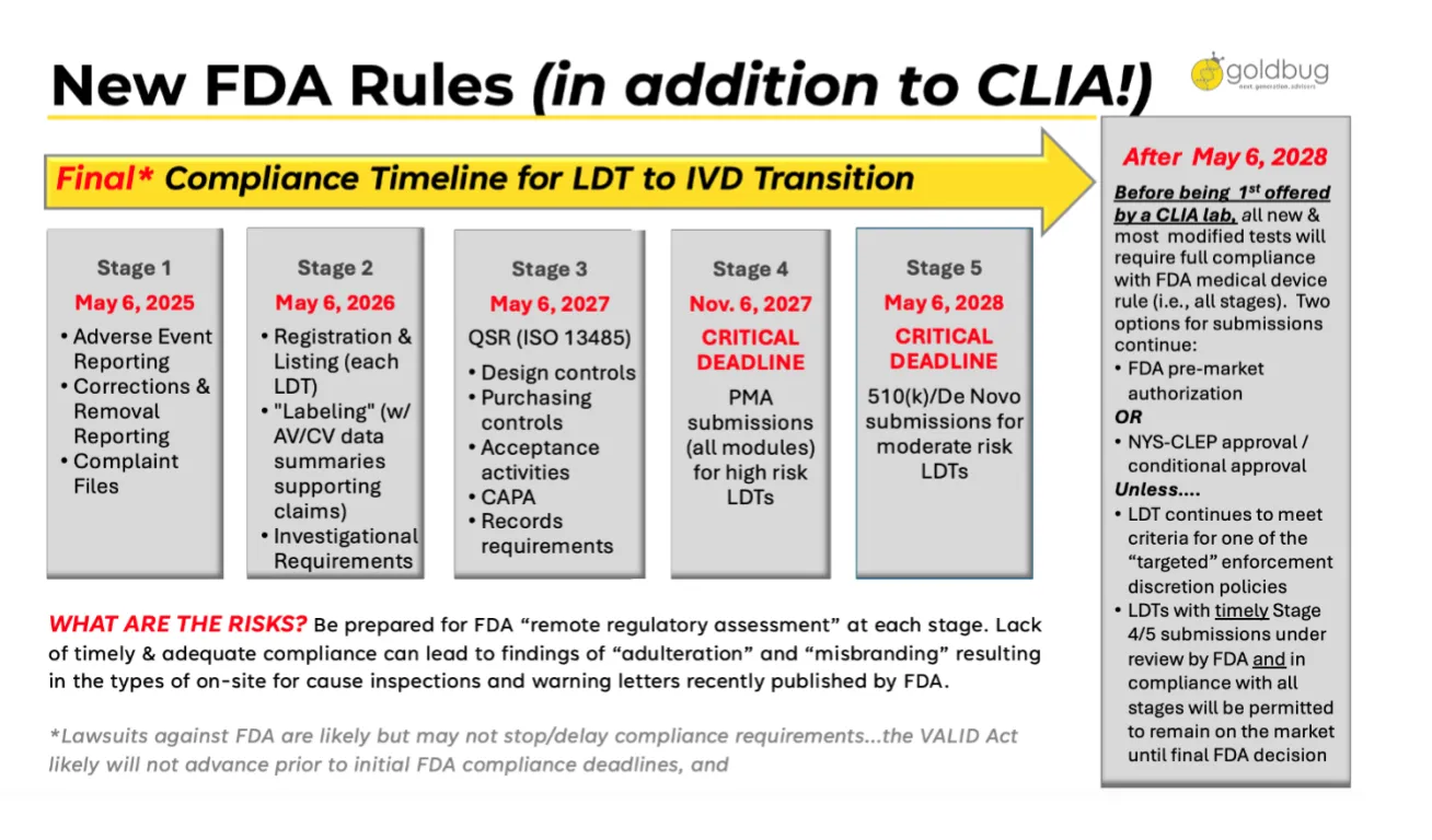 Compliance timeline for LDT to IVD transition